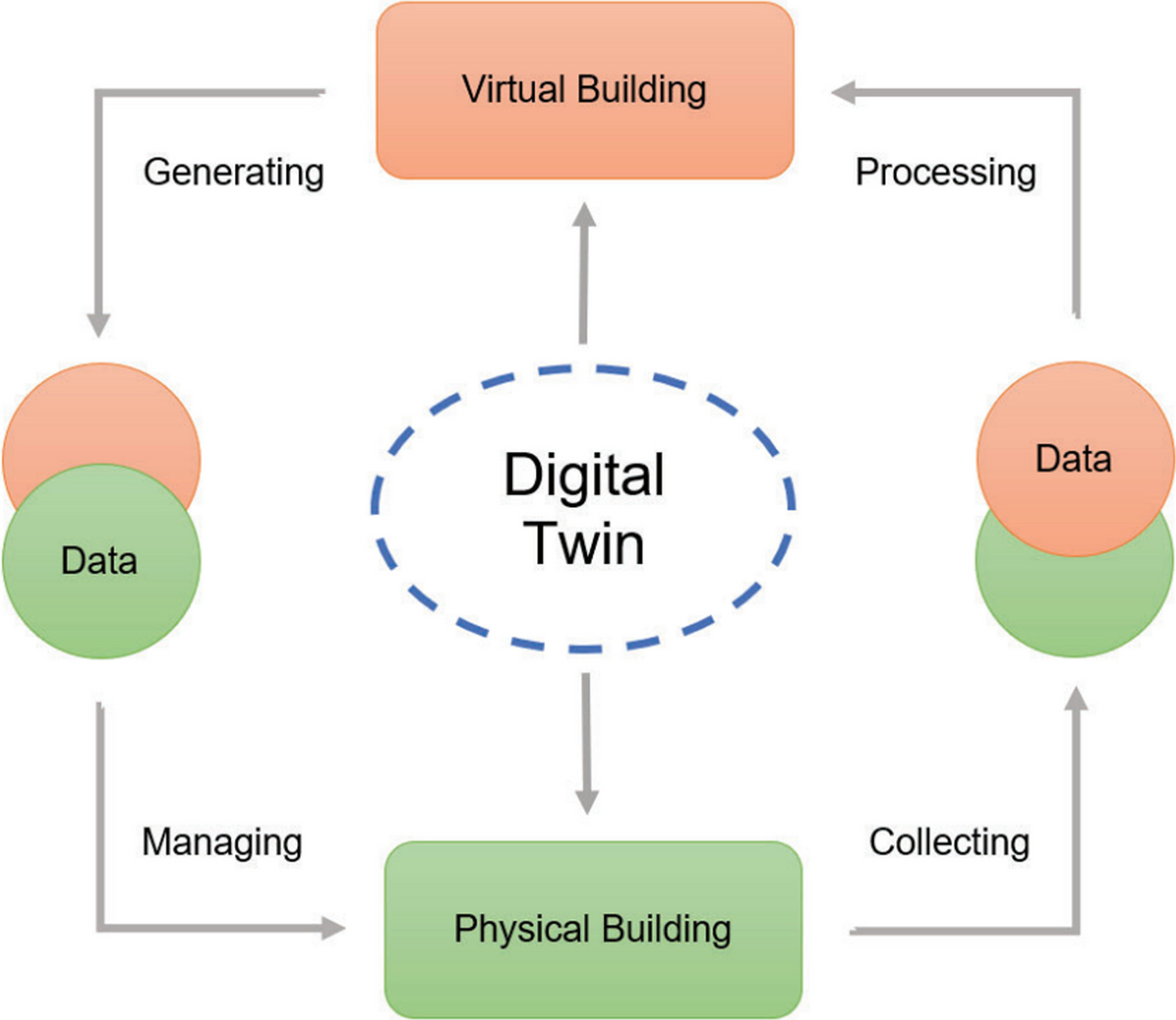 Maximising Your Investment In Predictive Digital Twins