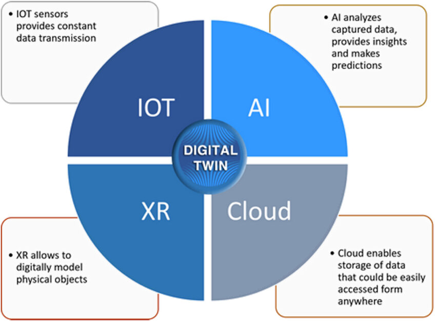 Embedding Predictive Digital Twins In Operational Planning