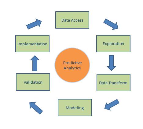 Operational Decision Making Using Predictive Simulation